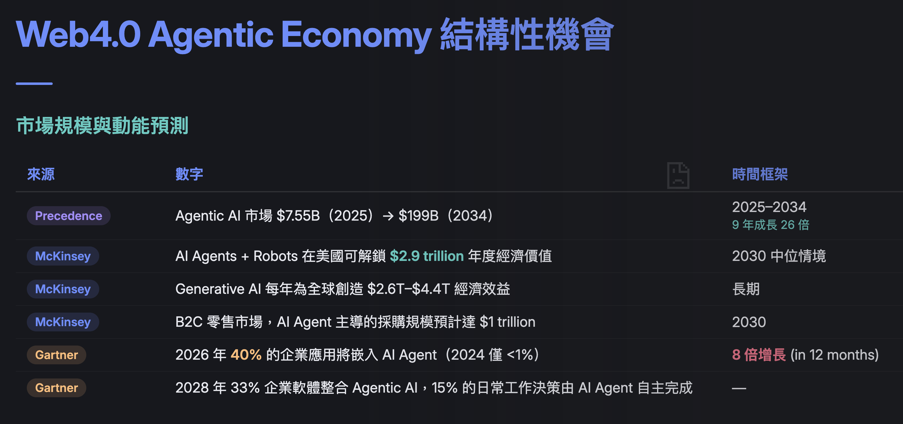 Web4 agentic economy — market size and momentum forecast