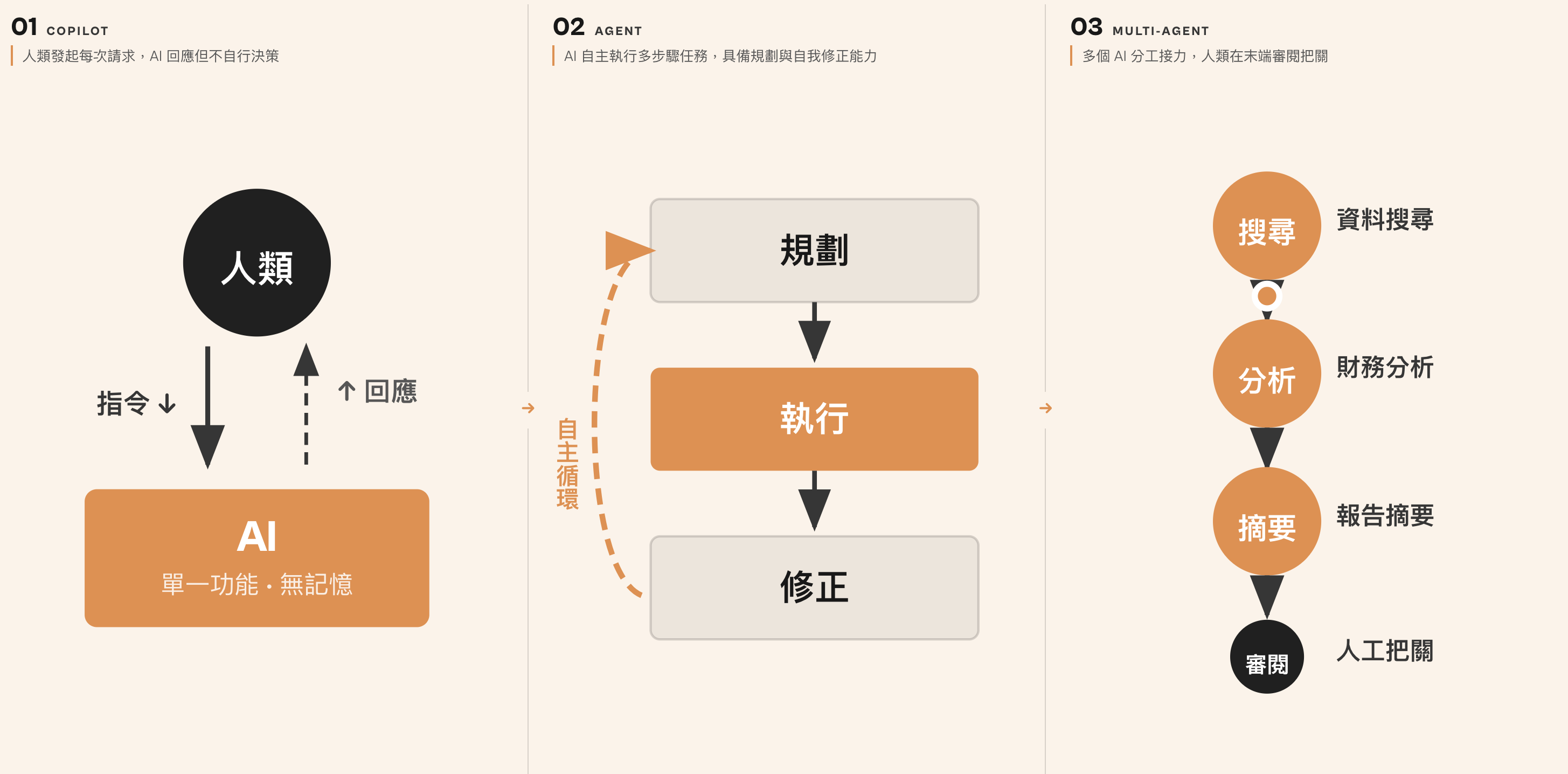 Copilot to Agent to Multi-Agent — three stages of AI control transfer